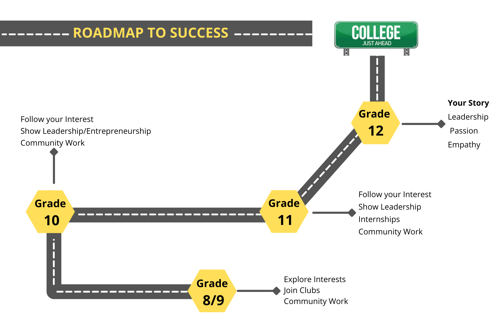Roadmap to Success — from Grade 8/9 through Grade 12 to College